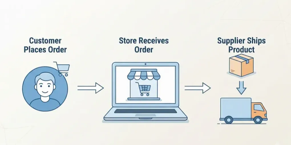 What Is Dropshipping?